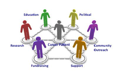 CISN - Cancer Advocacy - Types of Advocacy