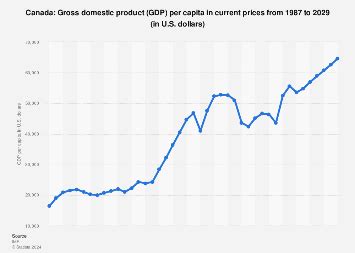 Canada - Gross domestic product (GDP) per capita 2029 | Statista