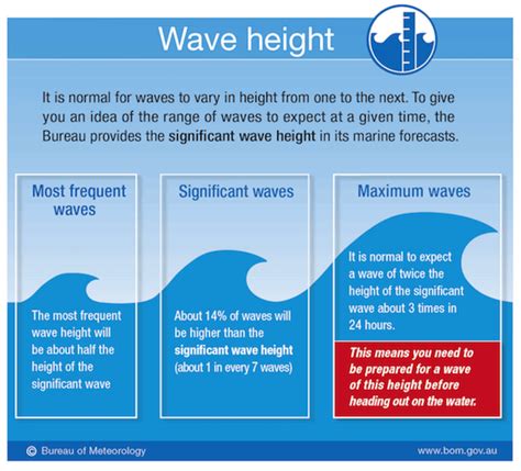 What Does Wave Period Mean? - | GetFoamie.com