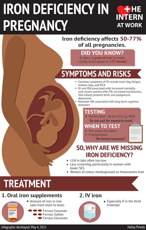 Iron Deficiency in Pregnancy — The Intern at Work