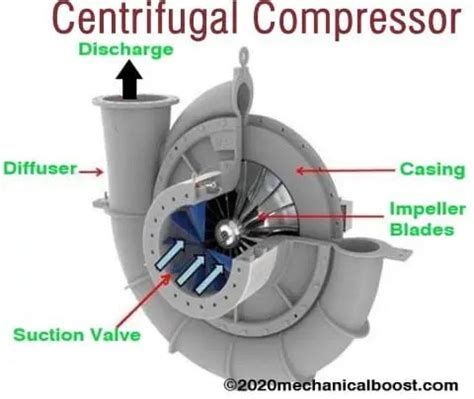 Centrifugal Compressor | Working Principle and Construction: