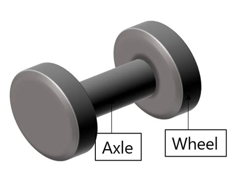 Examples Of Wheel And Axle