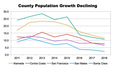 Bay Area Population Growth is Slowing | Bay Area Council Economic Institute