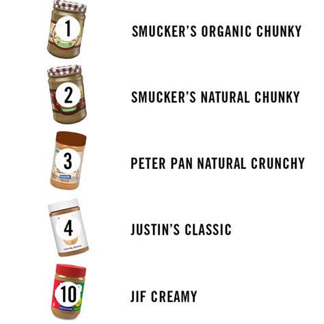 A Ranking of the Healthiest Peanut Butter Brands to Buy