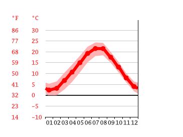 Cecina climate: Average Temperature by month, Cecina water temperature