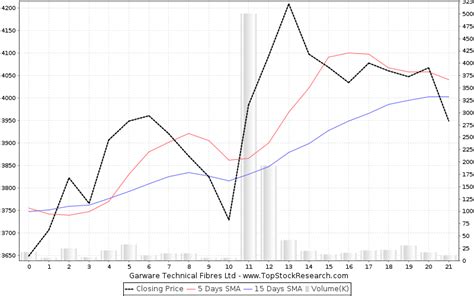 Garware Technical Fibres Stock Analysis- Share price, Charts, high/lows