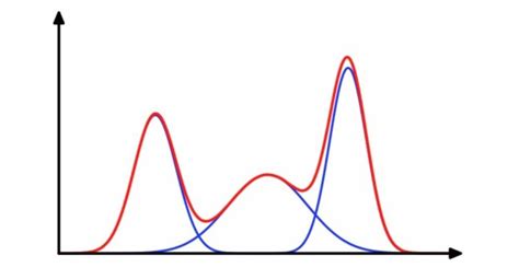 Best clustering practice: Gaussian mixture model (GMM)