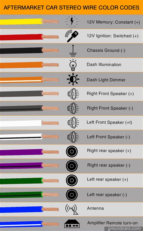 Car audio wire type, color & diagram: The ultimate guide - Gmund Cars