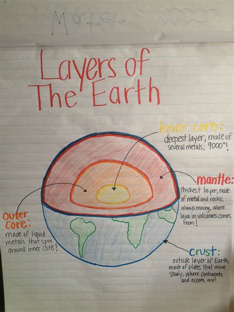 Layers of Earth anchor chart for my preschoolers! | Earth science ...