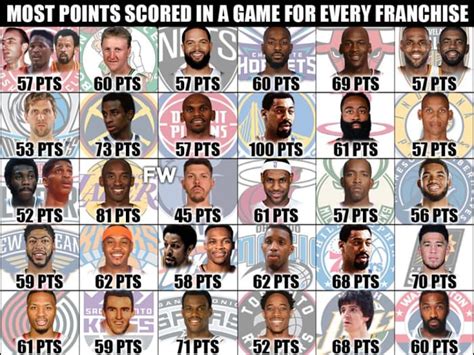 The Most Points Scored In A Game For Every NBA Franchise - Fadeaway World