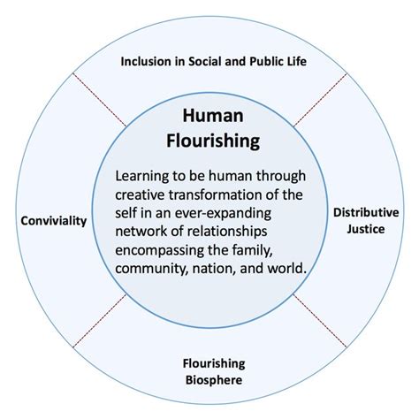 The Four Pillars of Human Flourishing in Progressive Cities | Download Scientific Diagram