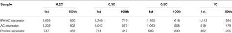 Frontiers | High-Performance Lithium-Sulfur Batteries With an IPA/AC ...