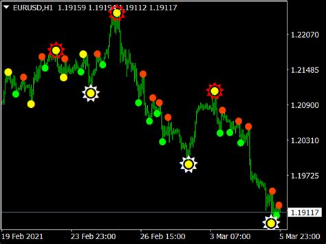 3 Level ZZ Semafor ⋆ Top MT4 Indicators {mq4 & ex4} ⋆ Best-MetaTrader ...