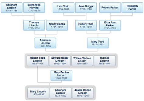 Lincoln Genealogy - President Abraham Lincoln Family History