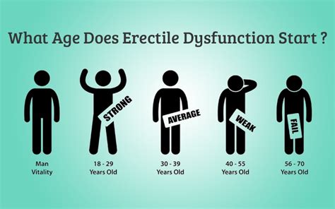 What Age Does Erectile Dysfunction Start? – Arrowmeds