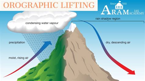 OROGRAPHIC LIFTING EXPLAINED - By Mr.L.DILIP YADAV, GEOGRAPHY FACULTY ...