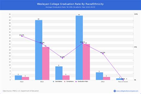 Wesleyan College Graduation Rate