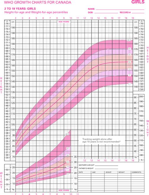 Growth Chart Canada - Learn Statistics of Canada's Children