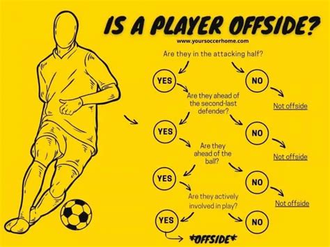 The Offside Rule in Soccer: A Complete Guide – Your Soccer Home