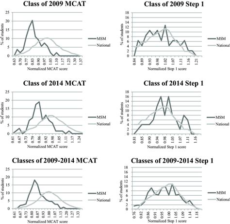 Comparison of Morehouse School of Medicine (MSM) students' Medical ...