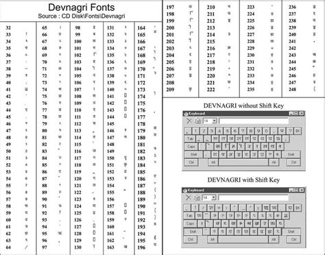 Keyboard shortcut keys, Font keyboard, Keyboard