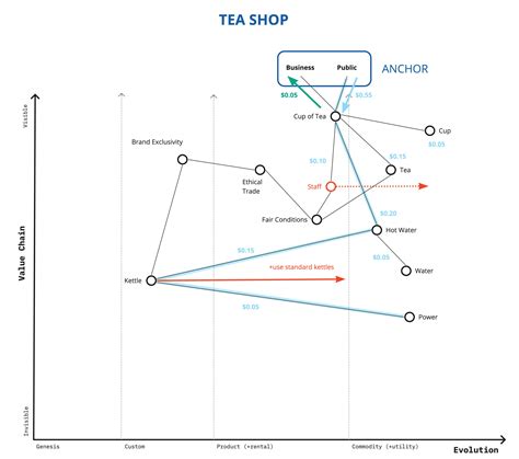 Introduction to Wardley Maps - Aktia Solutions