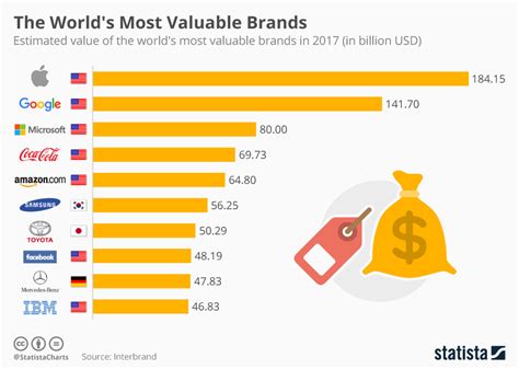 Chart: The World's Most Valuable Brands | Statista