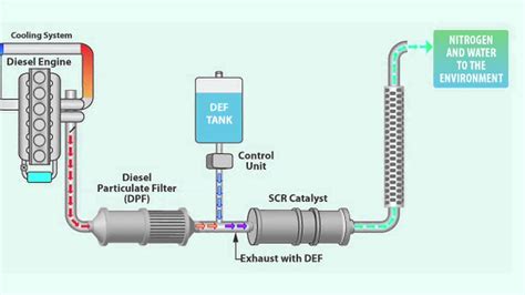 ProStar SCR Selective Catalytic Reduction - YouTube