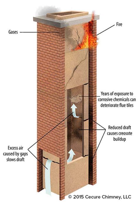 Flue Repairs and Chimney Relining - A-1 Chimney Pro