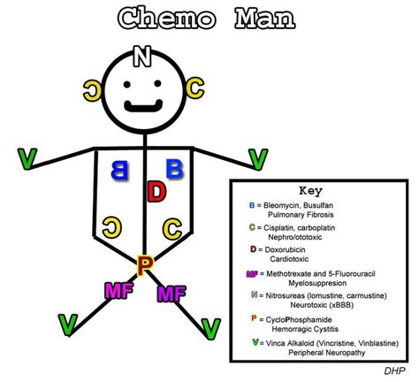 Chemo man | Nursing | Pinterest