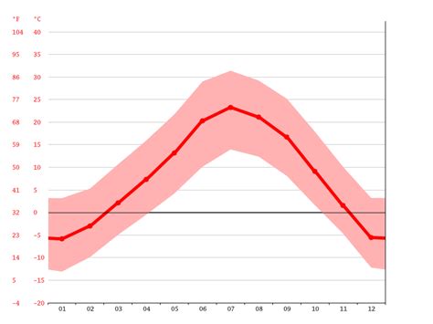 Montrose climate: Average Temperature, weather by month, Montrose weather averages - Climate ...