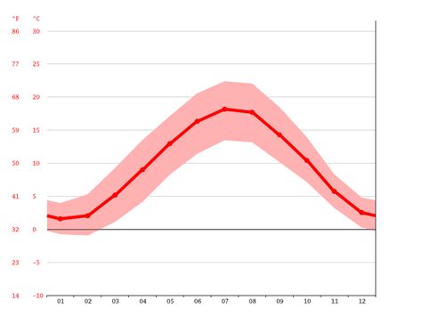 Luxembourg climate: Weather Luxembourg & temperature by month