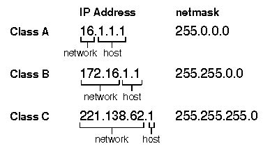 Setting up subnets