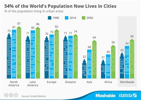 How Does Population Growth Impact Rapid Urbanization? - Population ...