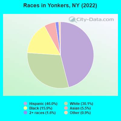 Yonkers, New York (NY) profile: population, maps, real estate, averages, homes, statistics ...