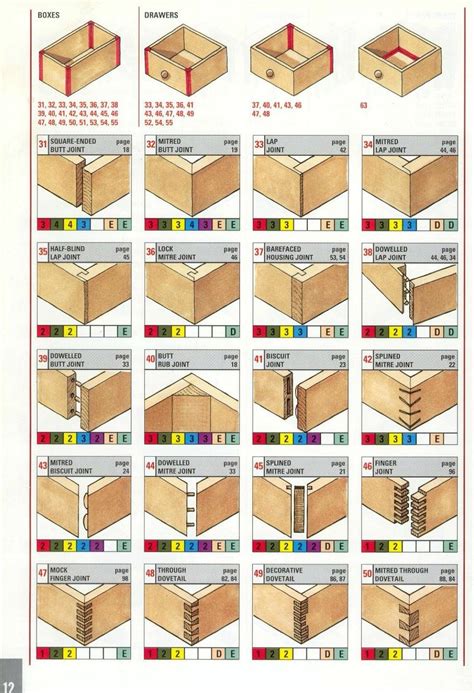 woodworking joints for reddit - Imgur | Woodworking, Woodworking joinery, Wood joinery