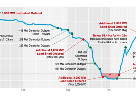 ERCOT: Power cuts in Texas | The Coal Hub