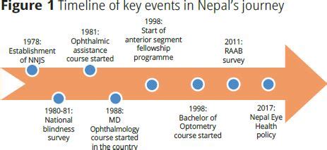 PHFI CEHJ » Nepal: self-reliant in ophthalmic human resources