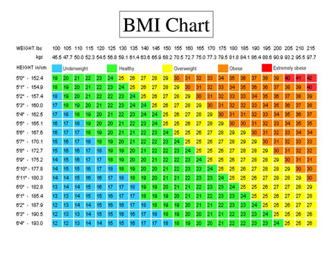 Body Mass Index (BMI) Chart | Know-It-All