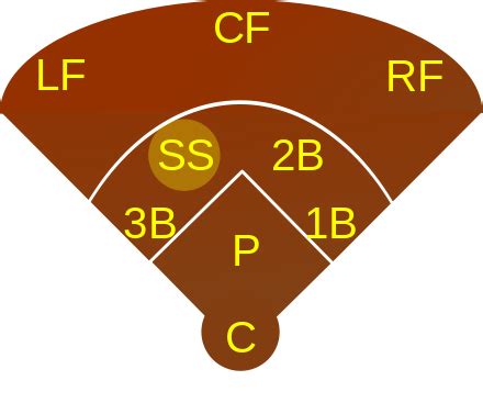 shortstop – Wikisłownik, wolny słownik wielojęzyczny