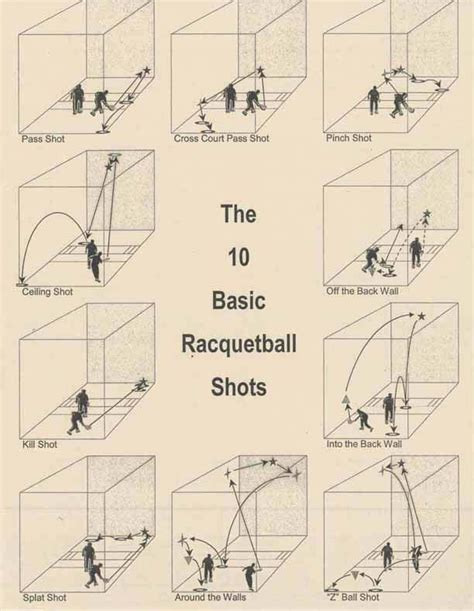 An old diagram of the 10 Basic shots in racquetball | Racquetball ...