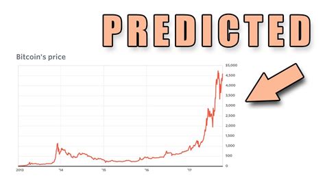 Bitcoin Price Prediction In 10 Minutes Using Machine Learning - YouTube