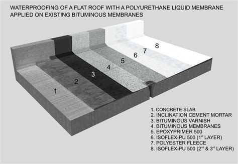 Waterproofing of a flat roof with a polyurethane liquid membrane applied on existing bituminous ...