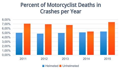 Motorcycle Accident Statistics & Helmet Safety