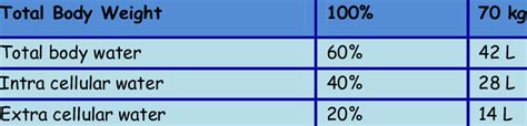 Distribution of the body water | Download Table