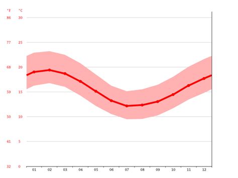 Albany climate: Average Temperature by month, Albany water temperature