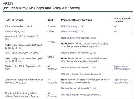 How to Obtain a Military Service Record | My Military Service Records