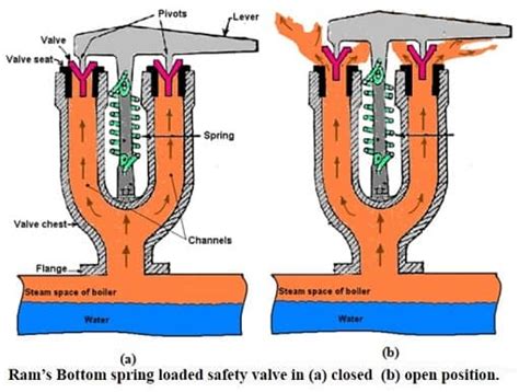 Boiler Mountings - Functions, Parts, Diagram, Working