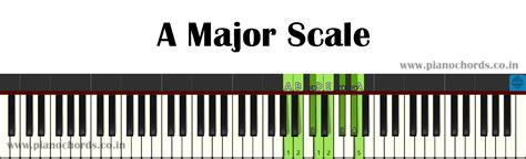 A Major Piano Scale With Fingering