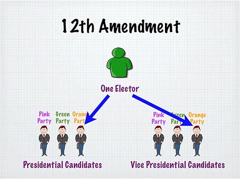 Amendments to the U.S. Constitution timeline | Timetoast timelines